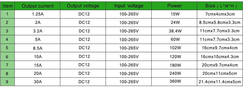 110V 220V to DC 12V 1A 2A 3A 5A 10A 15A 20A 30A LED driver Switch Power Supply Adapter lighting Transformer For LED Strip Light