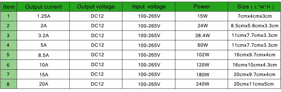 100 240V to DC 12V LED driver 1A 2A 3A 5A 10A 15A 20A Switch Power Supply adapter lighting Transformer for LED strip light 3528