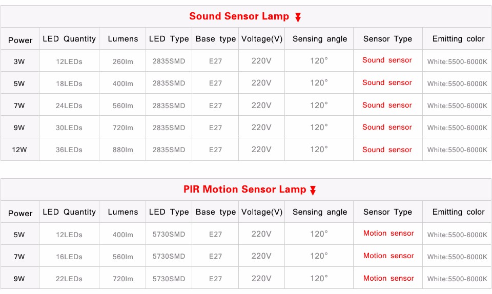 Smart Sound PIR Motion Sensor LED lamp light 3W 5W 7W 9W 12W E27 220V Induction Bulb Stair Hallway Night Emergency lighting