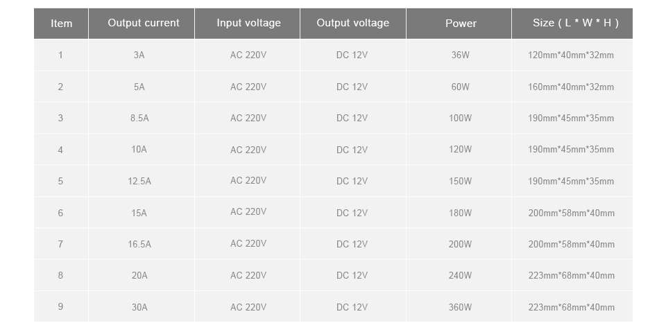 LED Power Supply Lighting Transformer DC 12V 3A 5A 8A 10A 12A 15A 16A 20A 30A Adapter LED Switch Driver for LED strip light